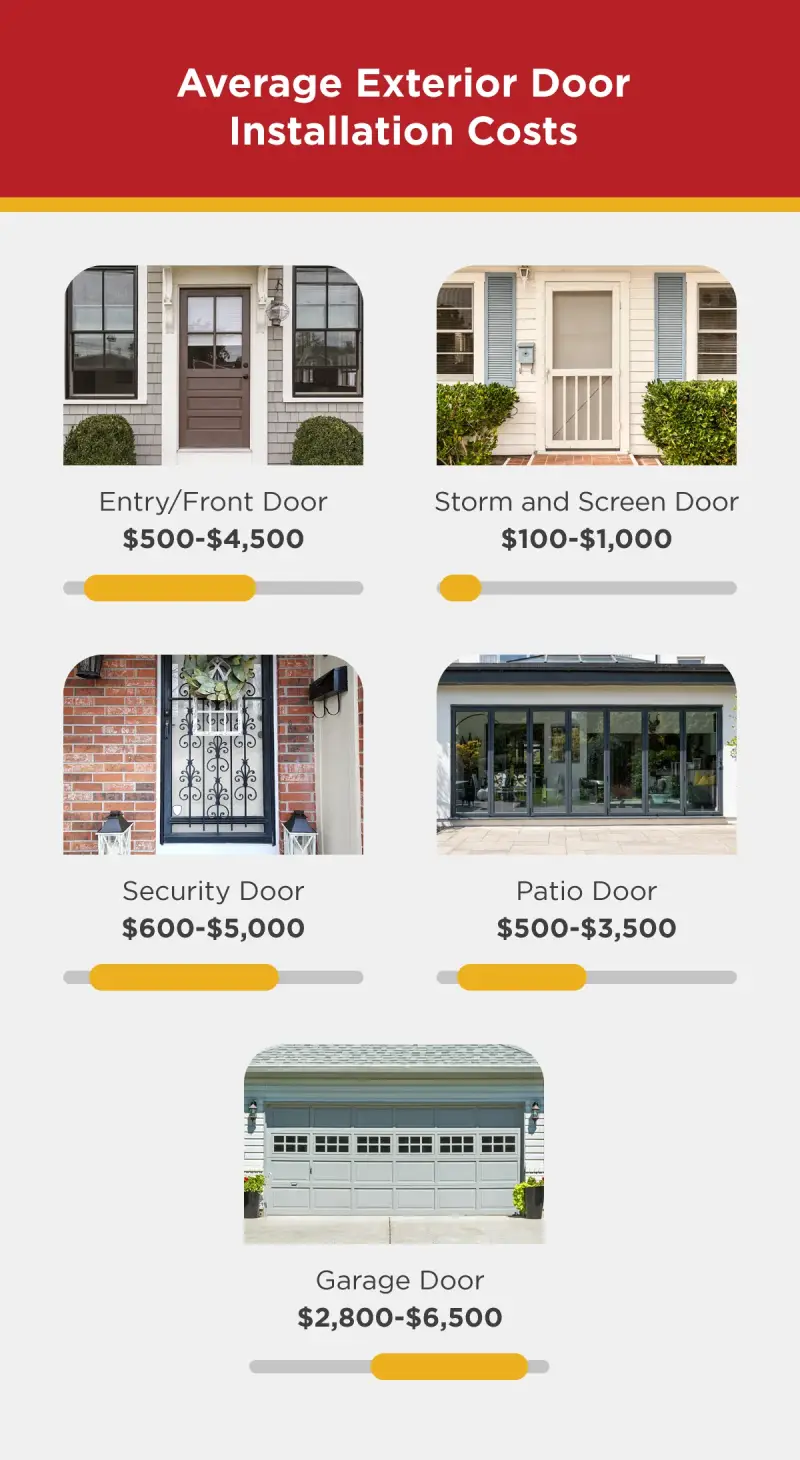 Average exterior door installation costs.