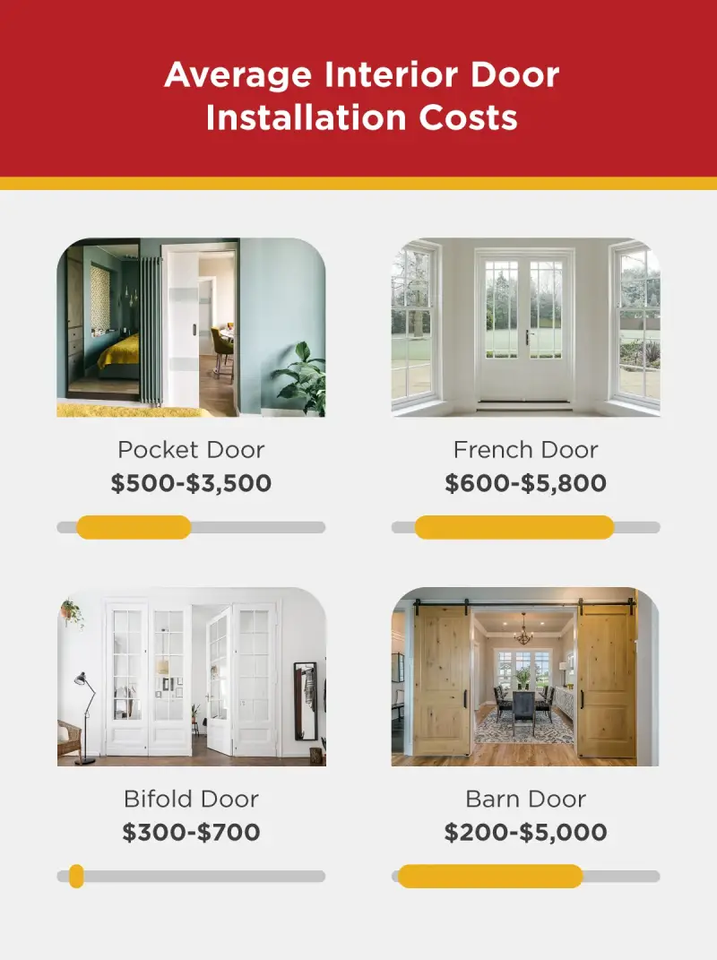 Average interior door installation costs.